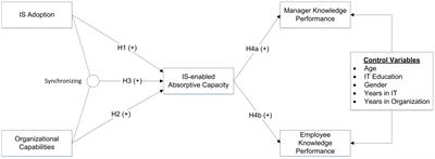 Information systems adoption and knowledge performance: An absorptive capacity perspective